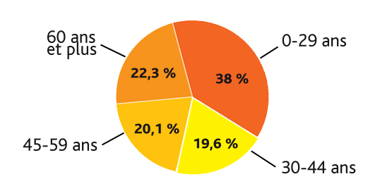 Population de la Loire par tranche d'âge