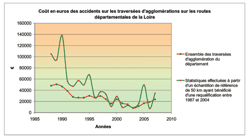 Statistiques des coûts des accidents sur les traversées d'agglomération