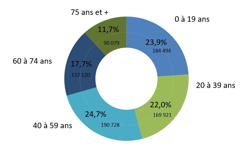 Démographie de la Loire par tranche d'âge