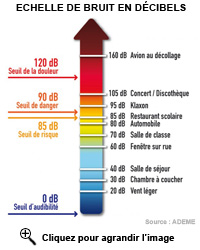 Échelle de bruit en décibels