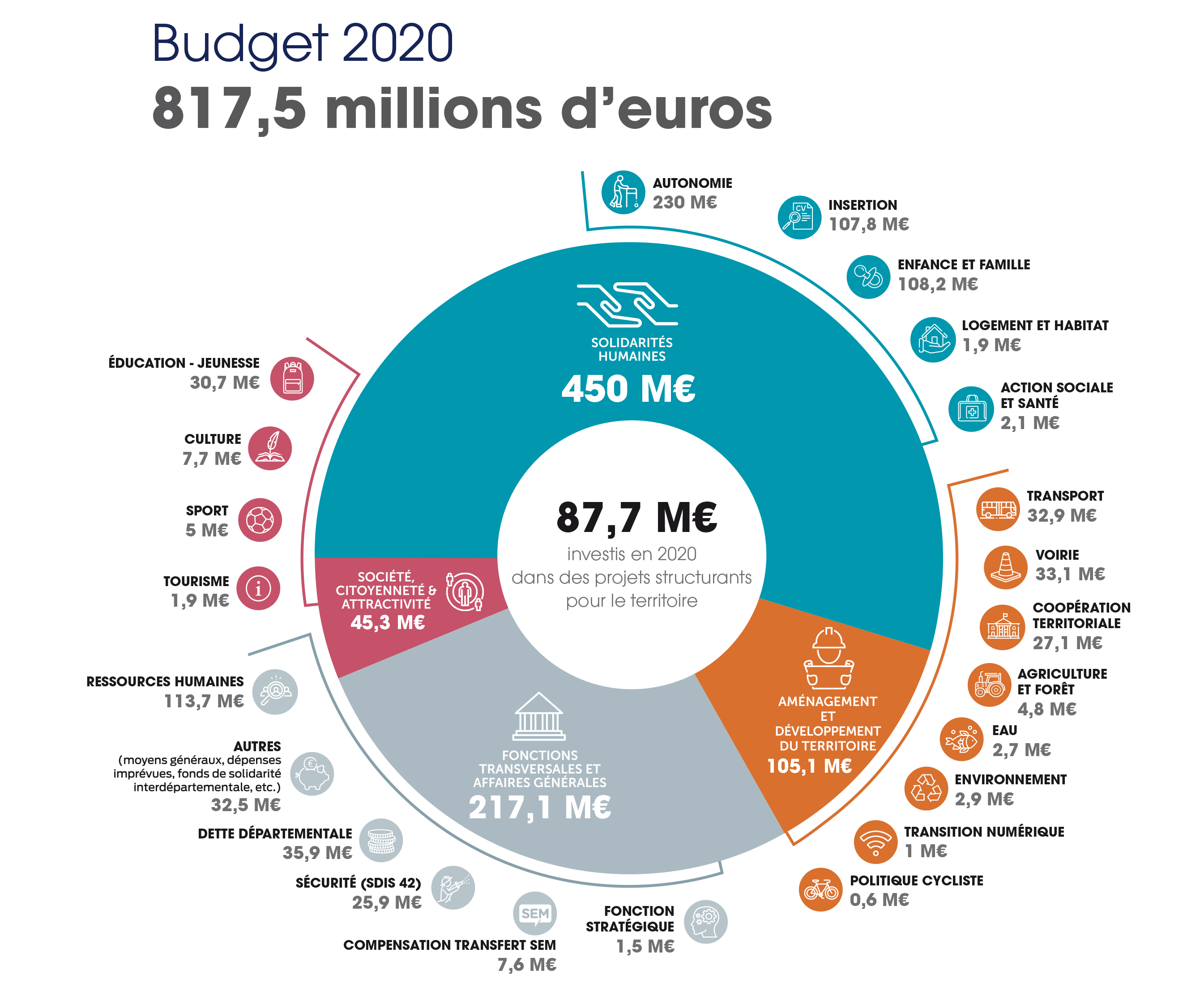 817,5 millions d'euros au service des Ligériens