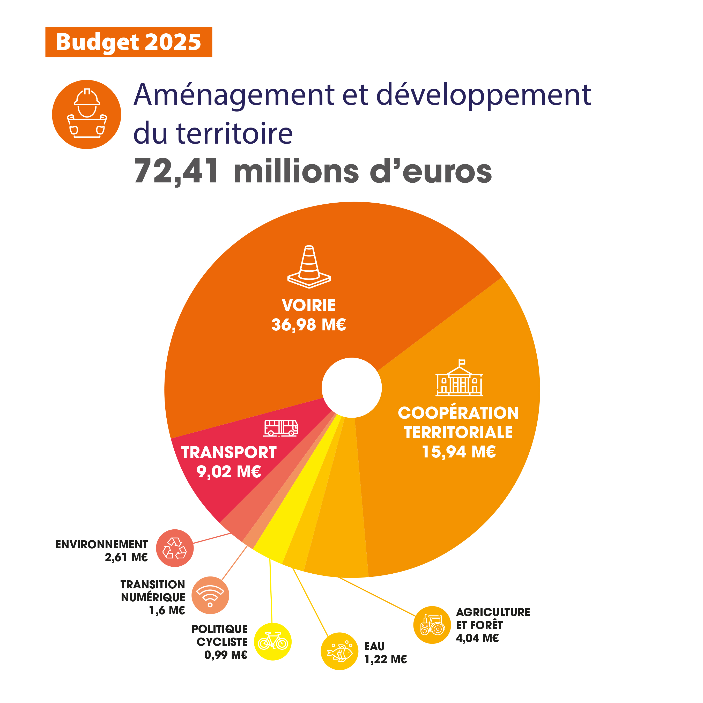 BudgetAmenagementTerritoire2023