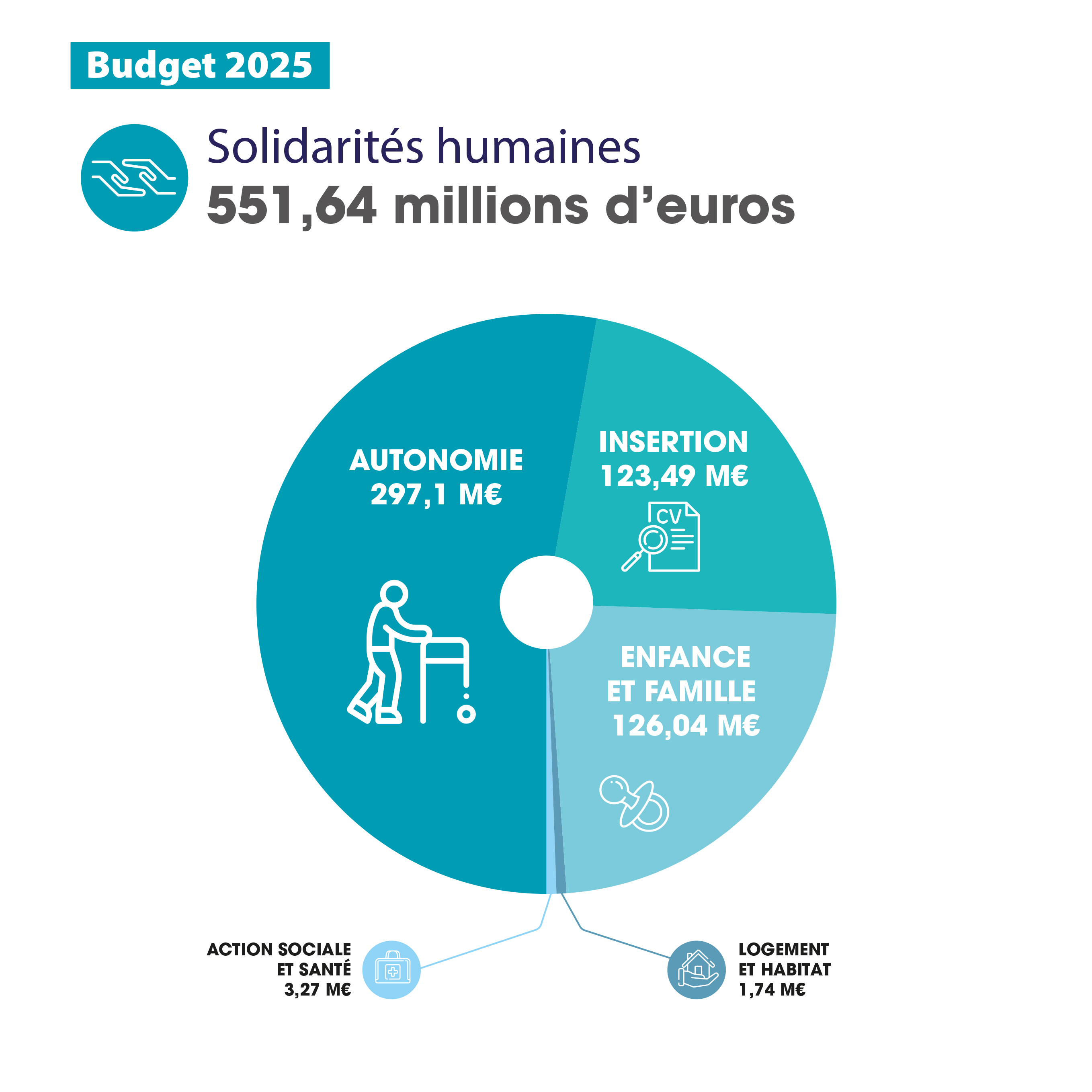 BudgetSolidaritesHumaines2023